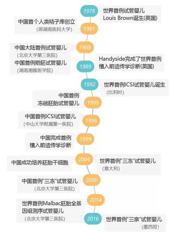 我国三十年做试管婴儿的提升