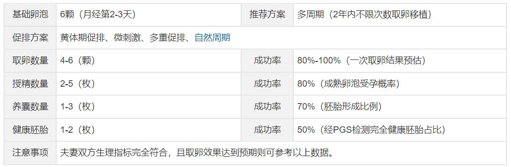 6个卵泡试管婴儿成功率计算