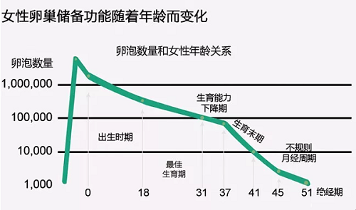 女性卵巢储备功能变化表